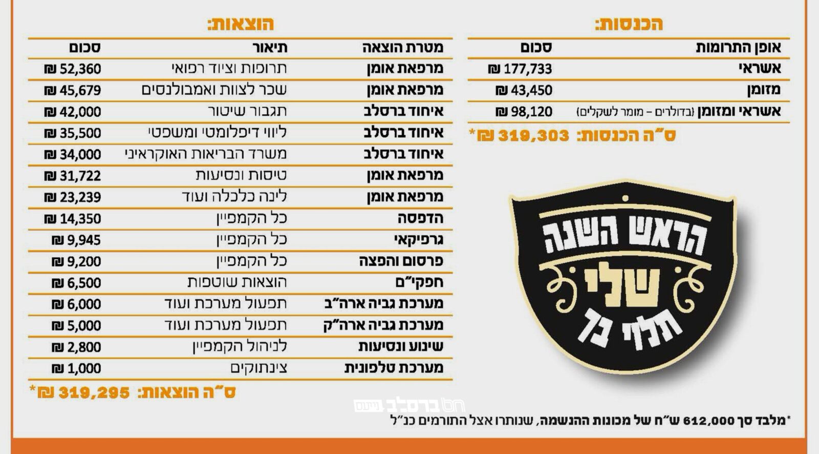 קיבוץ ראש השנה תשפ"א • העסקנים מציגים את דו"ח כספי מגבית "הראש השנה שלי תלוי בך"