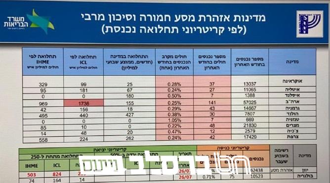 אושר: חובת בידוד לשבים מאוקראינה החל מיום רביעי ג אלול